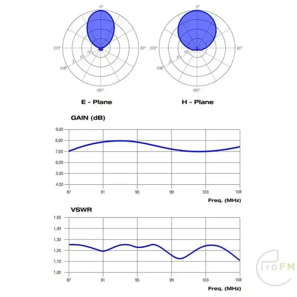 ProFM Broadcast BBLP8 Logboek per diagram