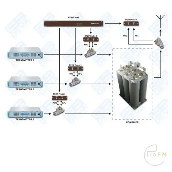 Pro FM Broadcast - Deva RF2IP-RF vermogenssonde 02