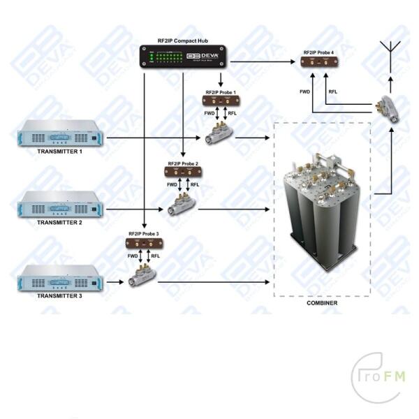 Pro FM Broadcast - Deva RF2IP-RF vermogenssonde 03
