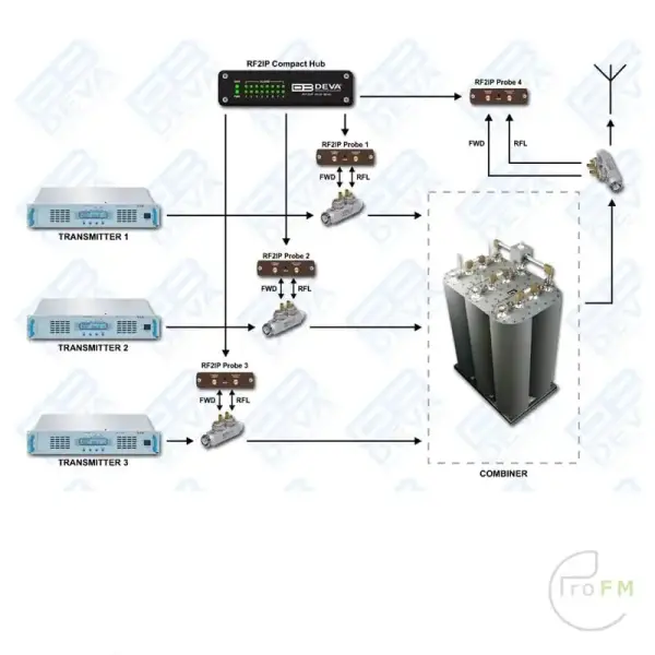 Pro FM Broadcast - Deva RF2IP-RF vermogenssonde 03