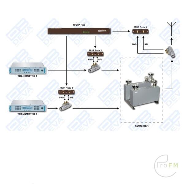 Pro FM Broadcast - Deva RF2IP-RF vermogenssonde 04