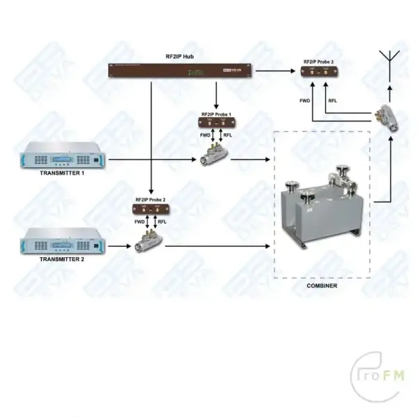 Pro FM Broadcast - Deva RF2IP-RF vermogenssonde 04
