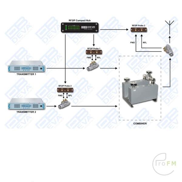 Pro FM Broadcast - Deva RF2IP-RF vermogenssonde 05