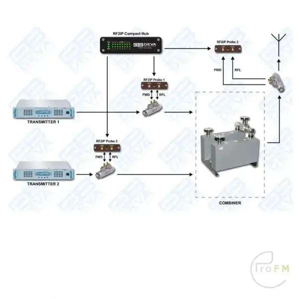 Pro FM Broadcast - Deva RF2IP-RF vermogenssonde 05