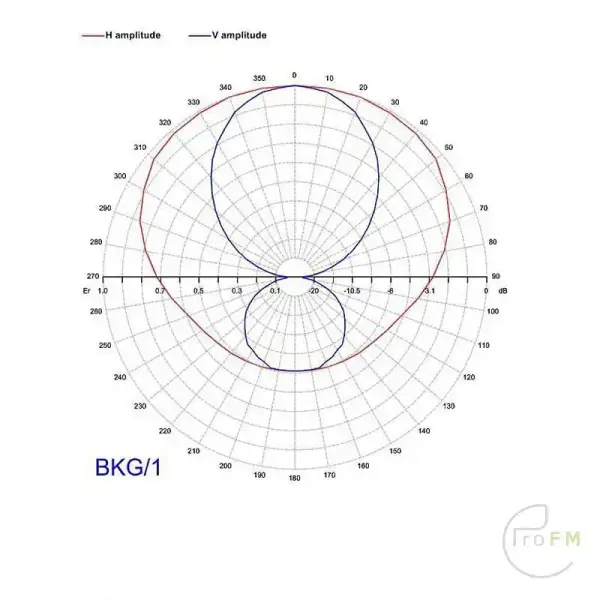 Pro FM Broadcast - LABEL BKV-1 DAB+ dipoolantenne 02