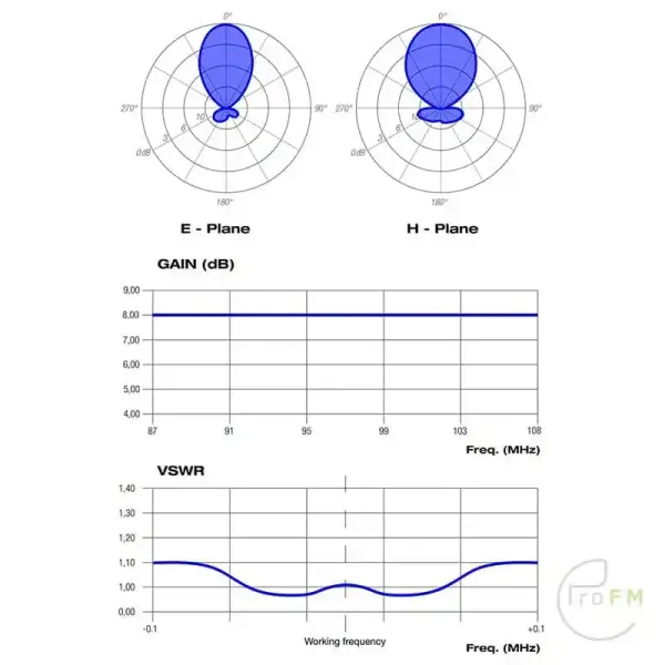ProFM Broadcast TY4 Afgestemd 4 Elelement Yagi FM Antenne diagram