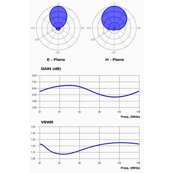 Pro FM Broadcast - BBLP5 FM Antenne Log per diagram