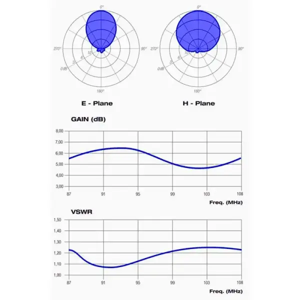 Pro FM Broadcast - BBLP5 FM Antenne Log per diagram