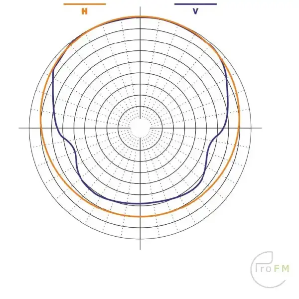 ProFM-ECOCIRCTD-Circulair-FM-antenne-diagram.jpg