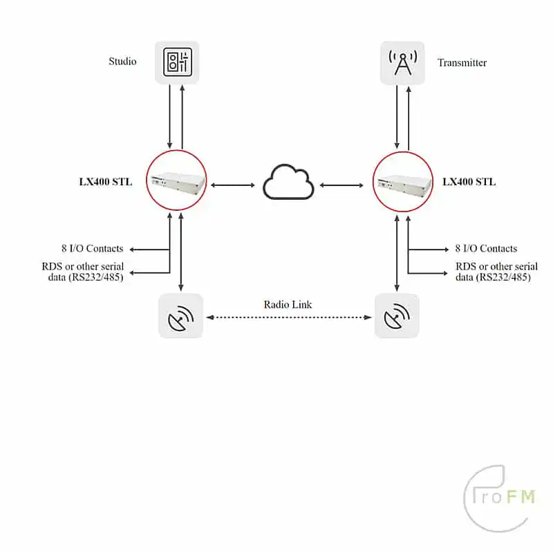 Pro FM Broadcast - Barix LX400 Flexa Audio over IP Codec ssheme